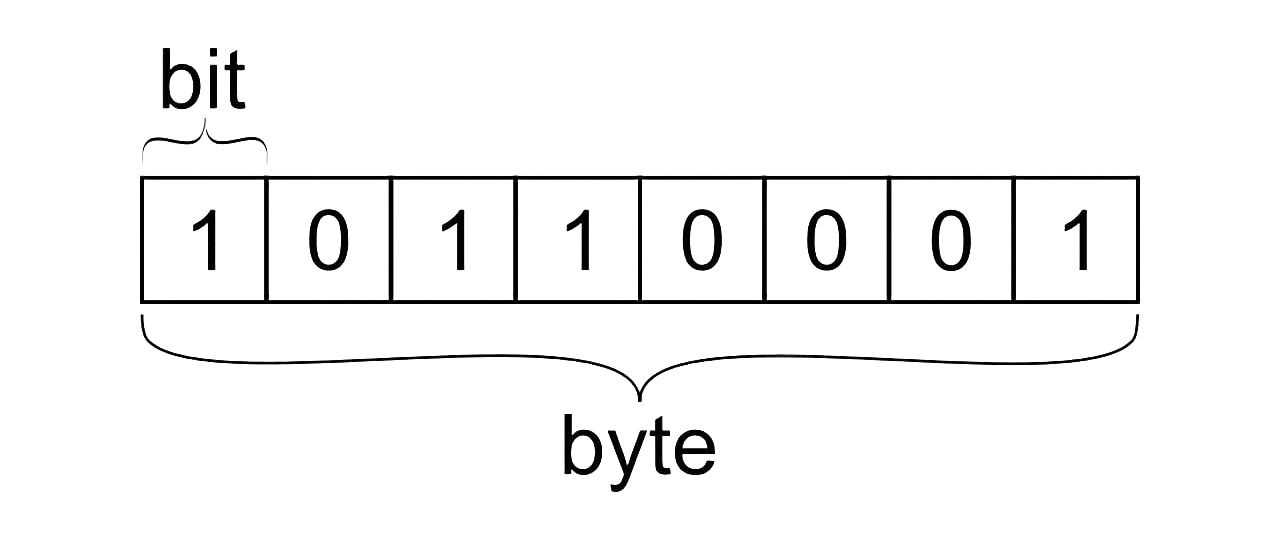 Bits que forman un byte